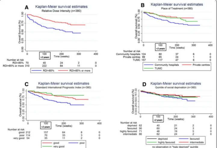 Figure 2 Kaplan-Meier survival estimates curves stratified by relative dose intensity (A), place of treatment (B), standard international prognostic index (C) and quintile of social deprivation (D).