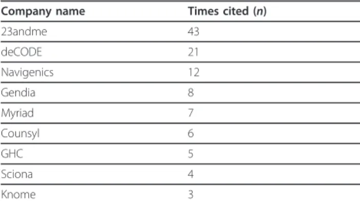 Table 2 List of companies named by clinicians when they were asked to name DTC GT companies.