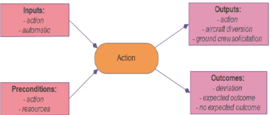 Fig. 7. Structured analysis of the links between actions.