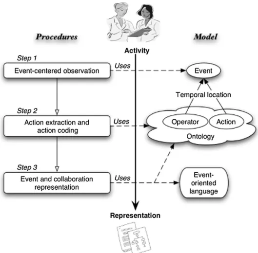 Fig. 1. The EORCA (Event Oriented Representation for Collaborative Activities) method (Pellegrin et al., 2005).