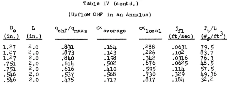 Table  IV  (contd.) (Upflow  U BF in  an  Annulus) D  L (in.)  (in.) 1.27 1.271.;7 .751 .751 .546 .546 2.02.02.02.02.02.02.0 %  /qmz.8f31.840.873.616.614.537.475 aver age.164.123.198.502.410.568.717 'local.288.226.676.342595.730.817 ifi, (ft/see).0631.102.