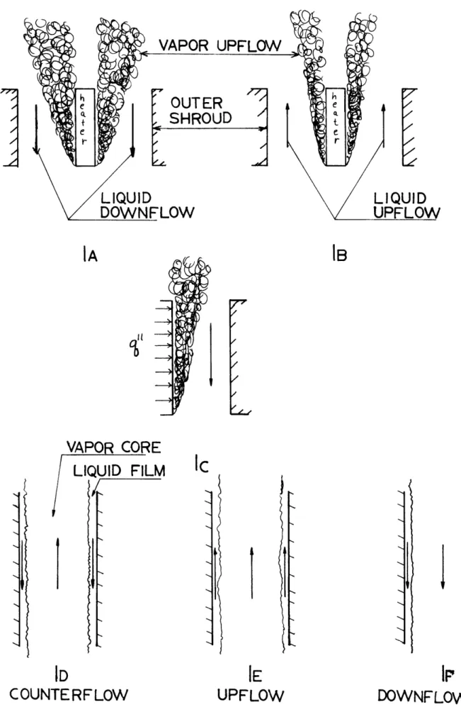 Figure  1. Two-phase  flow  patterns  in  an  annul us and  round  tube  vertically  oriented.