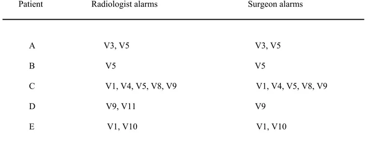 Table 6. Patients with an aorto-uni-iliac stent graft: alarms emitted by radiologist and surgeon
