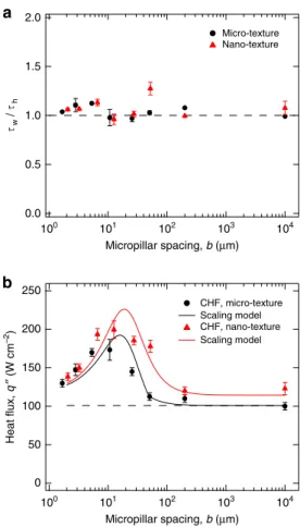 Figure 7b plots the CHF curves obtained from equation (9) for both the micro-textured and nano-textured surfaces versus the micropillar spacing b, and compares them with the experimental CHF data