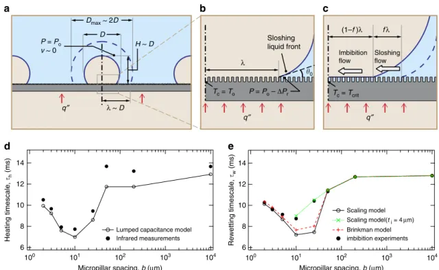 Figure 6 | Characteristic timescales for the CHF scaling model. (a) An idealized spherical vapour mass formed on the boiling surface at CHF.