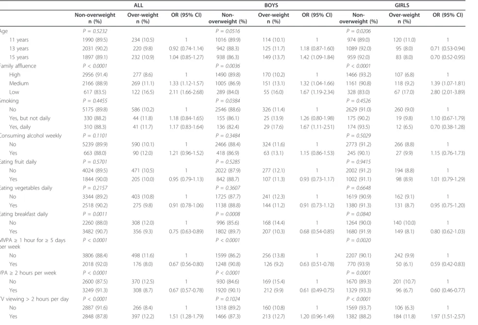 Table 1 Association of overweight with socio-demographic and lifestyle factors a