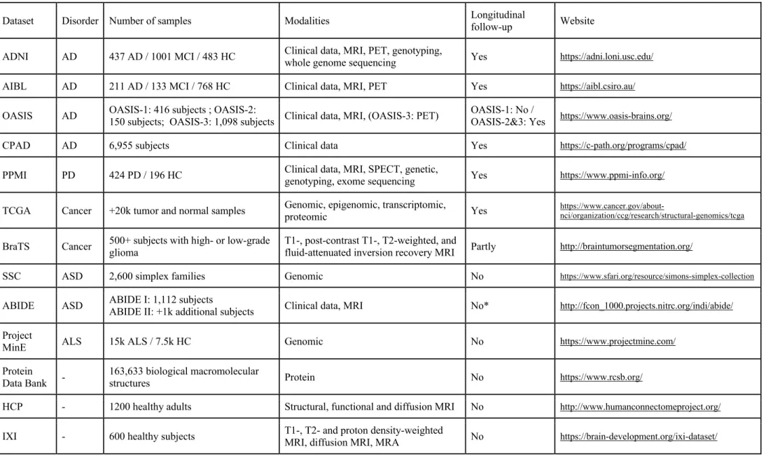 Table 2. Selection of publicly available datasets for brain disorders 