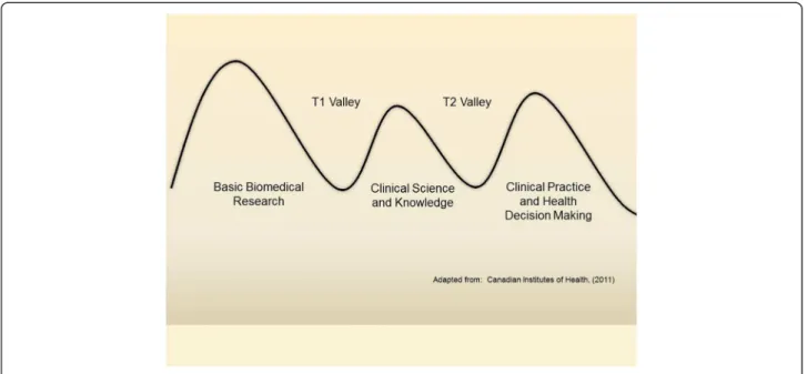 Figure 1 Three hills and two translational valleys from basic research to clinical practice.