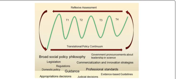 Figure 3 Policy instruments in the translational policy continuum.