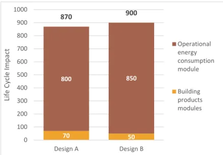 Figure 2: Comparison of operational energy use module and building products  modules across two hypothetical designs 