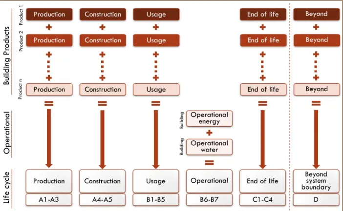 Figure 4 General approach in standards for capturing the environmental impact of building products and operational impacts  across the building life cycle