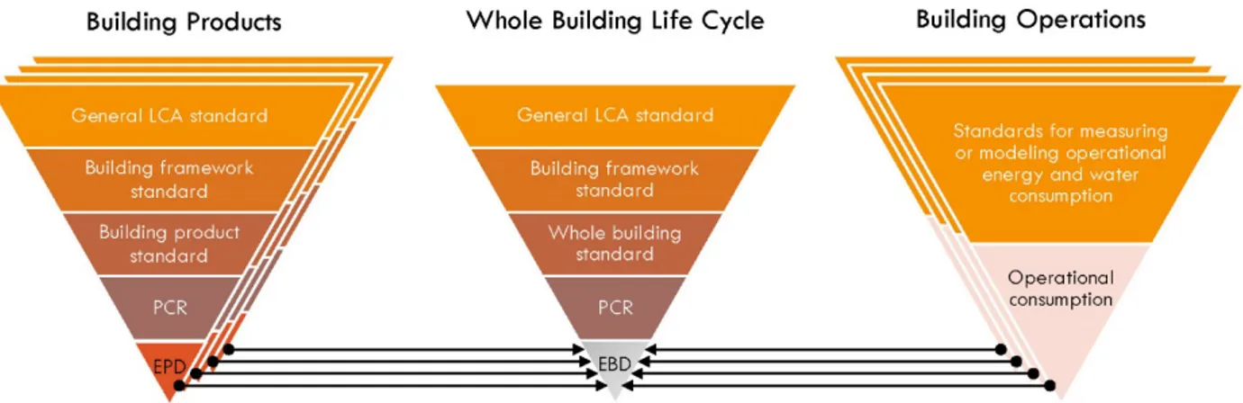 Figure 5: Relationship between standards, PCRs, EPDs, BPDs, and operational consumption for whole building LCA