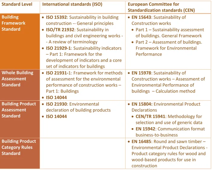 Table 2: Comparison between ISO and European standards related to whole building LCA 