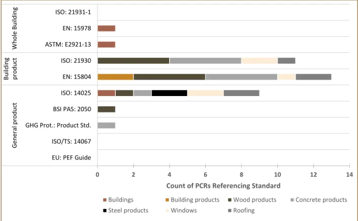 Figure 7: Count of PCRs found that reference the standards.  The PCRs are categorized by the scope and type of product