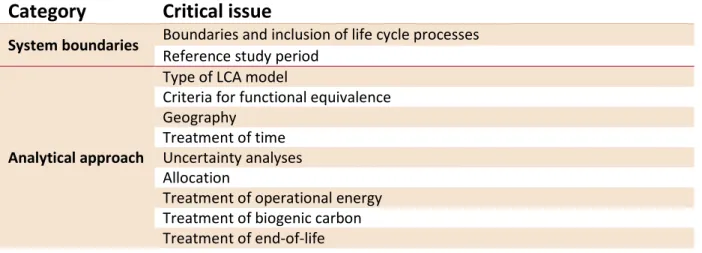 Table 1: Set of critical issues identified and discussed in this paper 