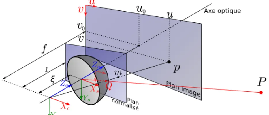 Figure 4. Illustration du principe du modèle unifié.