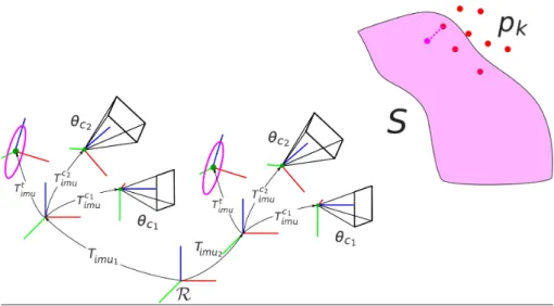 Figure 2. Illustration du problème d’étalonnage caméra-système inertiel-télémètre.