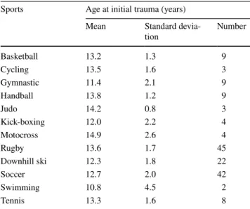 Table 2    Association between type of sports and age at initial trauma  (p = 0.006)