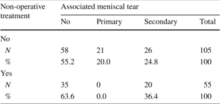 Table 3    Association between non-operative treatment and meniscal  tear (p = 0.001)