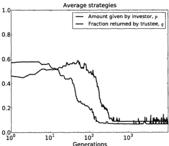 Figure  1-1:  The  evolution  of strategies  over  time.  The  amount  given  by investors,  p,  and  the  fraction returned  by  trustees,  q, both  evolve  towards  0:  the  Nash  equilibrium  is  for  investors  to  give  nothing and  for  trustees  to 