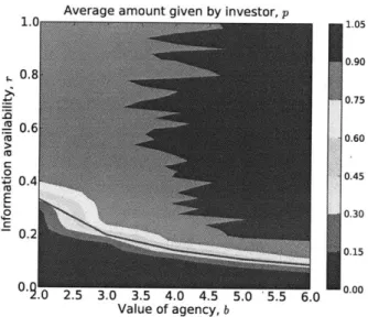Figure  1-2:  The  amount  given  by  investors,  p,  averaged  over  the  entire  investor  population,  over all  generations  of the  simulation,  and  over  all  simulation  runs