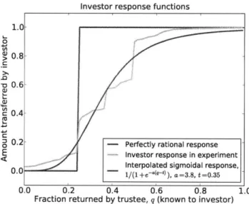 Figure  1-5:  Various  functions  giving  the  (expected)  amount  transferred  by  an  investor  to  a  trustee whose  q  is  known