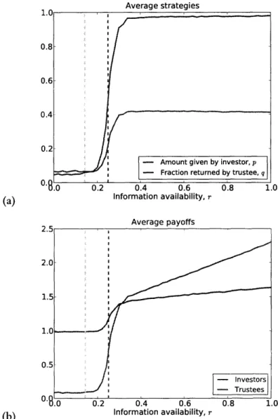 Figure  1-6:  (a)  The  average  amount  given  by  investors,  p,  and  the  average  fraction  returned  by trustees,  q,  as  a  function  of the  information  availability  r  when  b  =  4  but  investors  collectively demand  t  =  0.4  &gt;  1/b