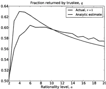 Figure  1-9:  The  average  fraction  returned  by  trustees,  q,  and  the  analytic  estimate  for  that  amount, provided  by  (1.36),  as  a  function  of the  uniform  investor  irrationality  level  a