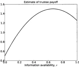 Figure  2-2:  A  toy  model  estimate  for  the  average  trustee  payoff  as  a  function  of the  information availability  r