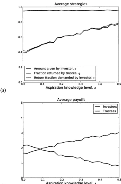 Figure  2-4:  (a)  The  average  values  of p  (the amount  given  by  the  investor),  q (the fraction  returned by the  trustee),  and  t  (the investor's  return  threshold)  as  a  function  of the  aspiration  knowledge  level s
