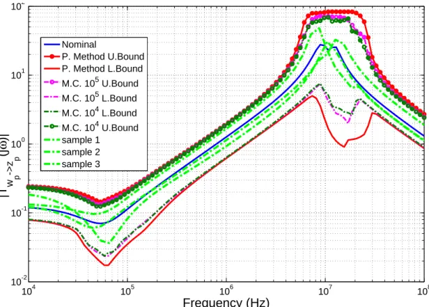 Fig. 5. Bounds computation results for EMC Filter.