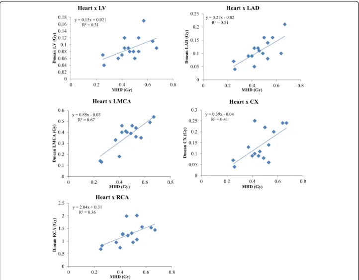 Fig. 3 Relationship between MHD and mean doses to left ventricle and coronary arteries for right-sided BC patients