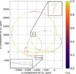Fig. 11. Image-estimated trajectory X m for the spiral trajectory case, with a colormap corresponding to values of c img .