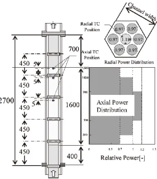 Figure 15.  Toshiba 7-rod bundle: schematic view and axial power distribution profile  (from Yamamoto et al., 2006)