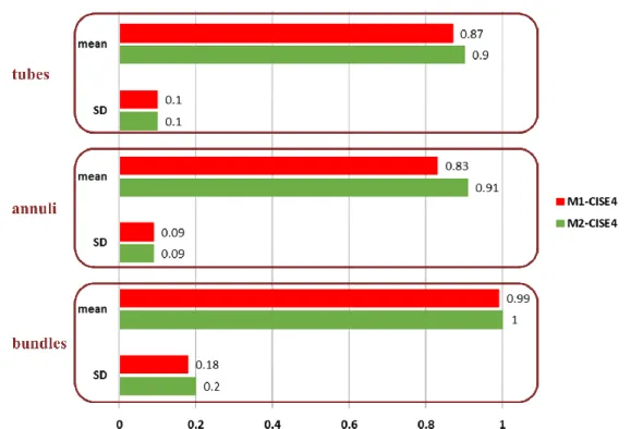 Figure 18.  Predicted/experimental critical power (PECP) mean and SD values for tubes,  annuli, and tight bundles with M1-CISE4 and M2-CISE4 correlations