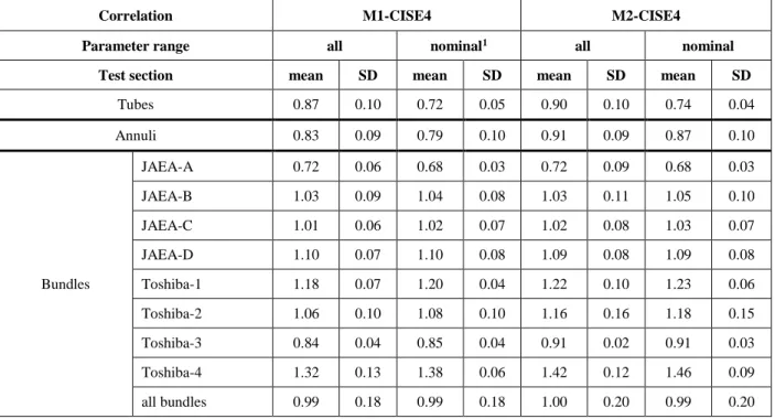 Table VI.  PECP mean and SD values for all test sections with M1-CISE4 and M2-CISE4  correlations