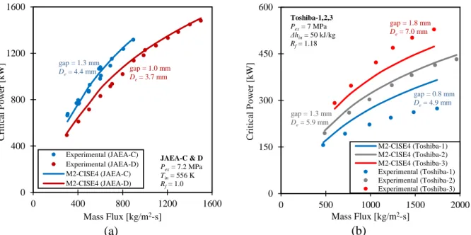 Figure 21.  Mass flux and tightness effect on tight bundle critical power (M2-CISE4). 