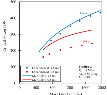 Figure 23 shows the dependence of critical power on heated length and axial power distribution