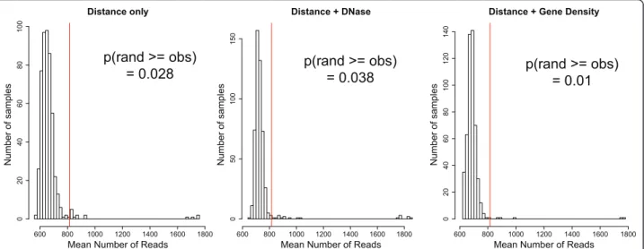 Figure 3 Locus pairs containing a breakpoint pair have more reads than expected. Histogram of values obtained by sampling 500 times the pairwise read count data, using pairs without breakpoints but at the same distance (left), same distance and same DNaseI