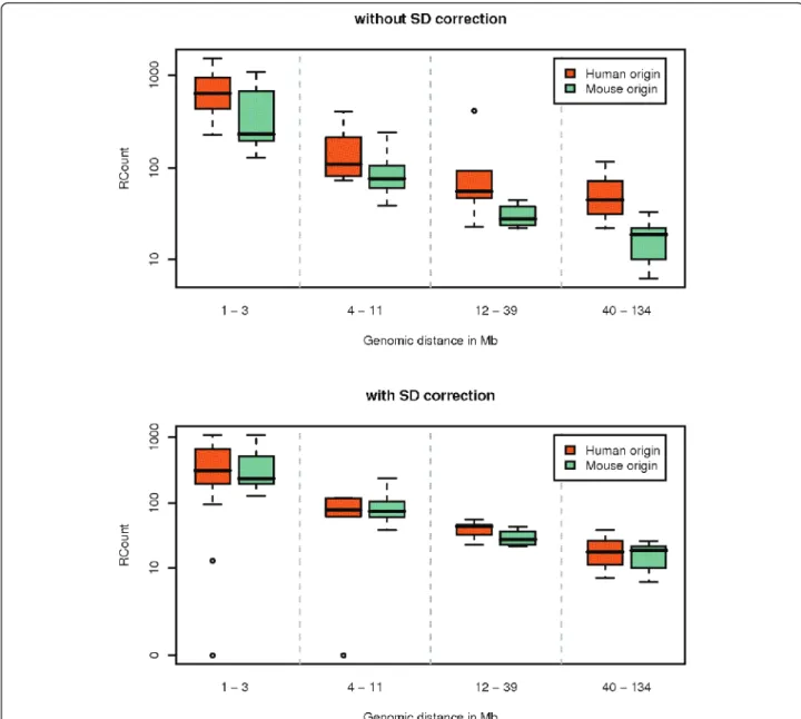 Figure 6 Frequency of interaction of locus pairs containing breakpoint pairs of human or mouse origin