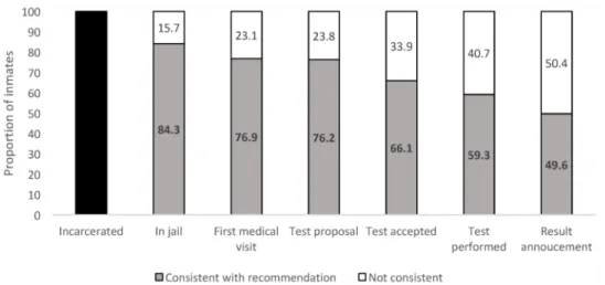 Fig 2. Cascade of sexually transmitted infections testing in the Ducos facility, Martinique (FWI) in 2014.