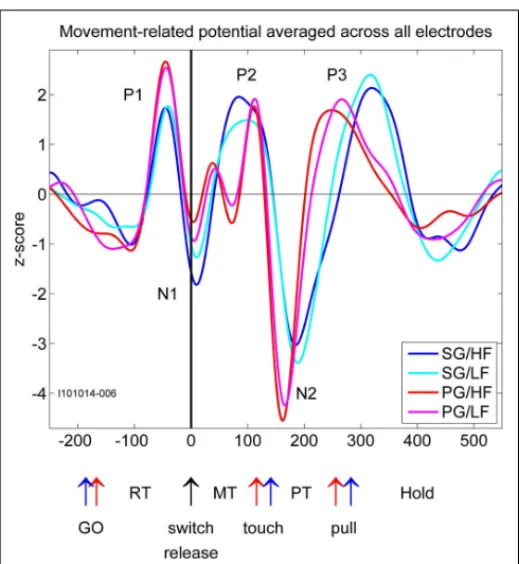 FIGURE 2 | Movement-related potentials (MRPs) of the LFP for each of the four trial types averaged across all electrodes recorded in one selected subsession