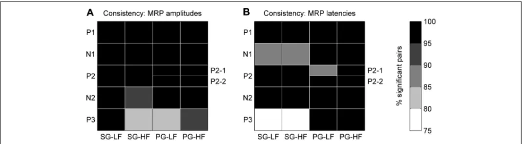 FIGURE 5 | Consistency of peak amplitude (A) and peak latency (B) maps across all selected subsessions