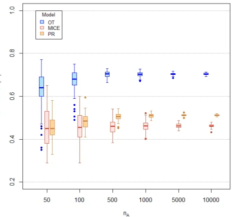 Figure 1: Boxplot of average accuracy distribution for the three methods (OT, MICE and PR) on non determinist data