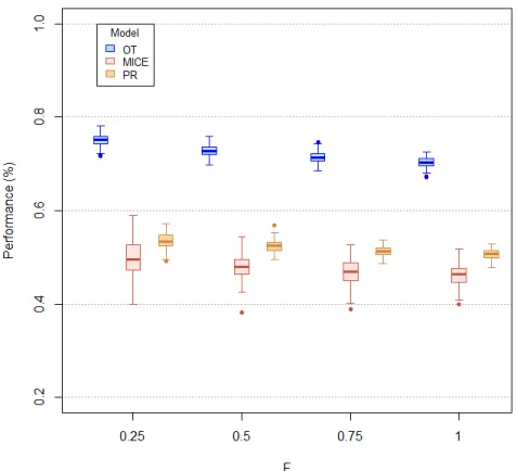 Figure 2: Boxplot of average accuracy distribution for the three methods (OT, MICE and PR) on non determinist data