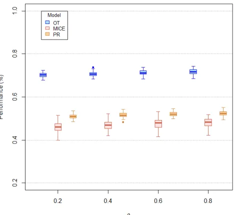 Figure 4: Boxplot of average accuracy distribution for the three methods (OT, MICE and PR) on non determinist data