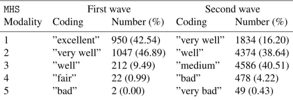 Table 4: ELFE study. Description of the modalities of the outcome MHS at each wave.