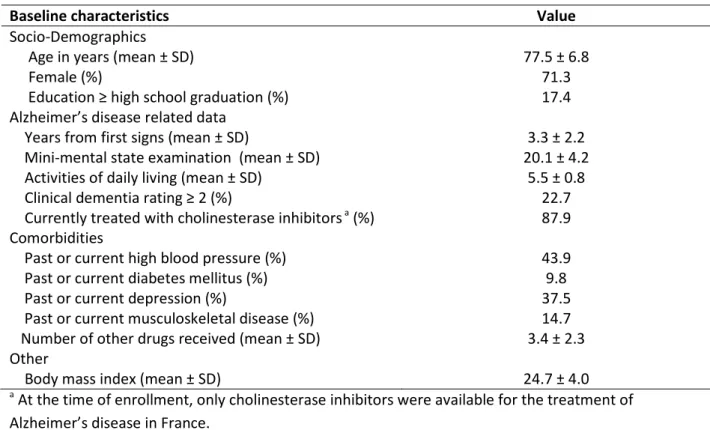 Table 1. Baseline characteristics of included patients (N=595) 