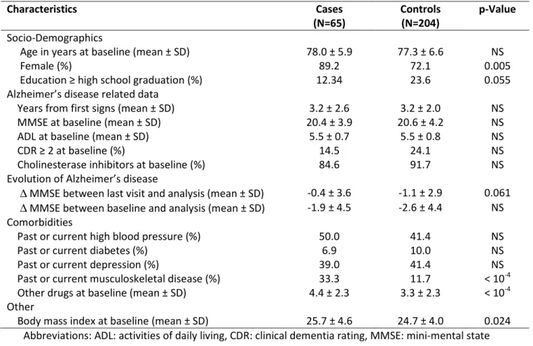 Table 4. Characteristics of patients included in the nested case-control study (n=269) 