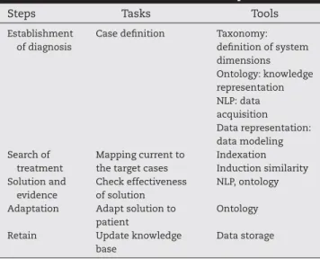 Table 1 – Tasks and tools used for the CBR process.